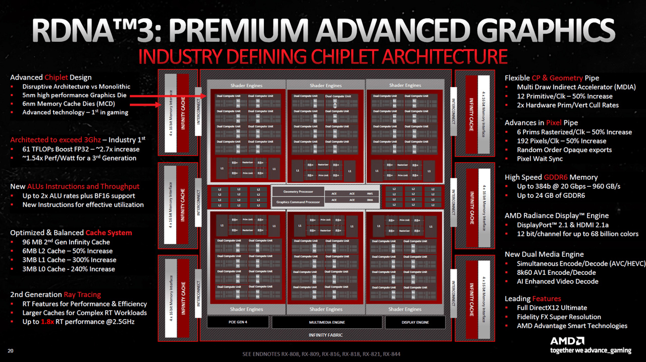 RDNA 3 basiert auf einem Chiplet-Design (Bildquelle: AMD).