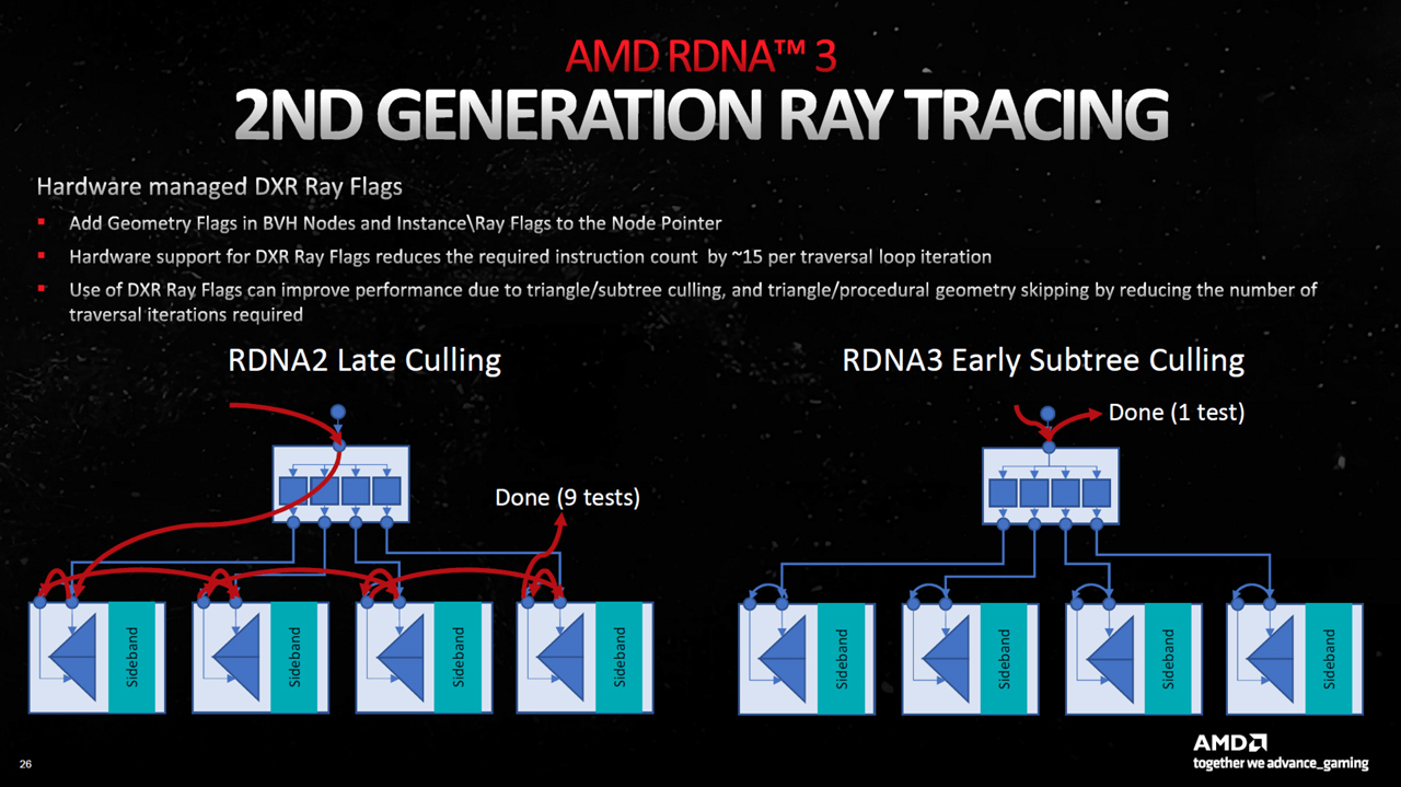 Raytracing der zweiten Generation (Bildquelle: AMD).
