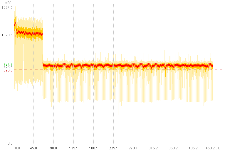 Praxistest zum Thema SLC-Caching (SsdSlowMark).