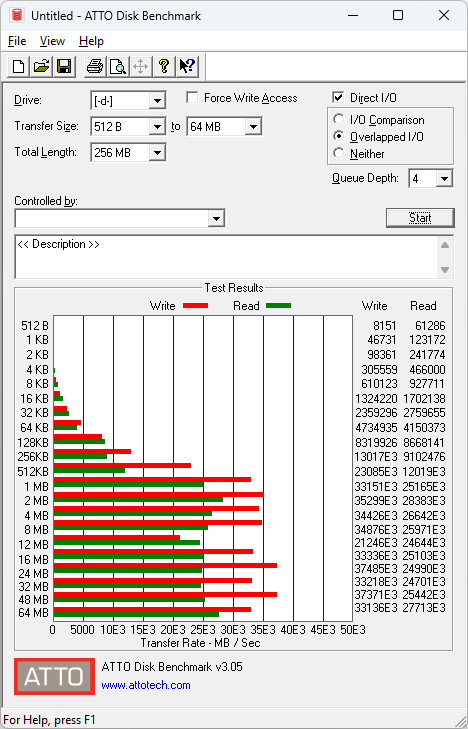 ATTO Disk Benchmark 3.05 RAID nach Tagen