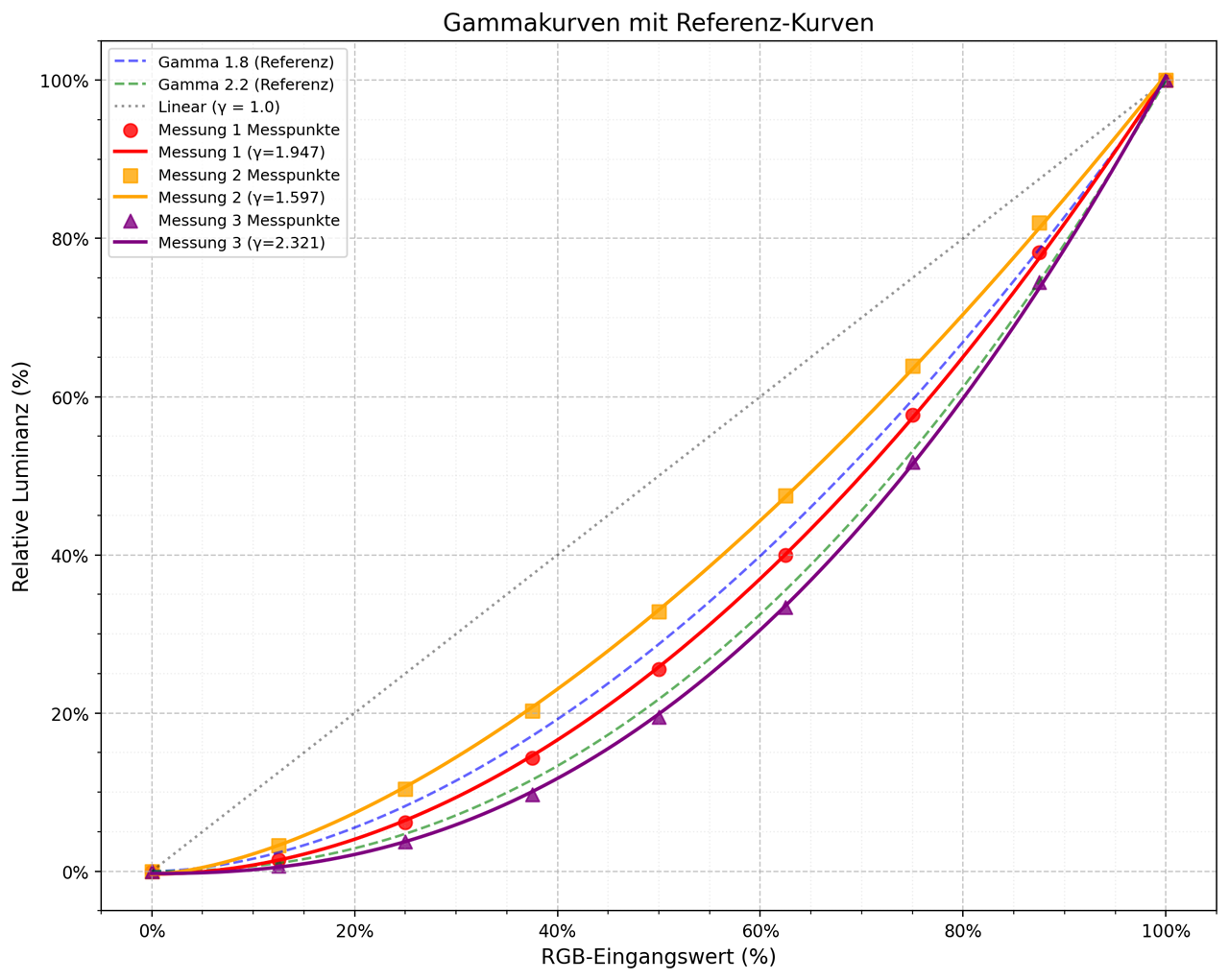 Die gemessenen Gammakurven unseres Testkandidaten im Vergleich.