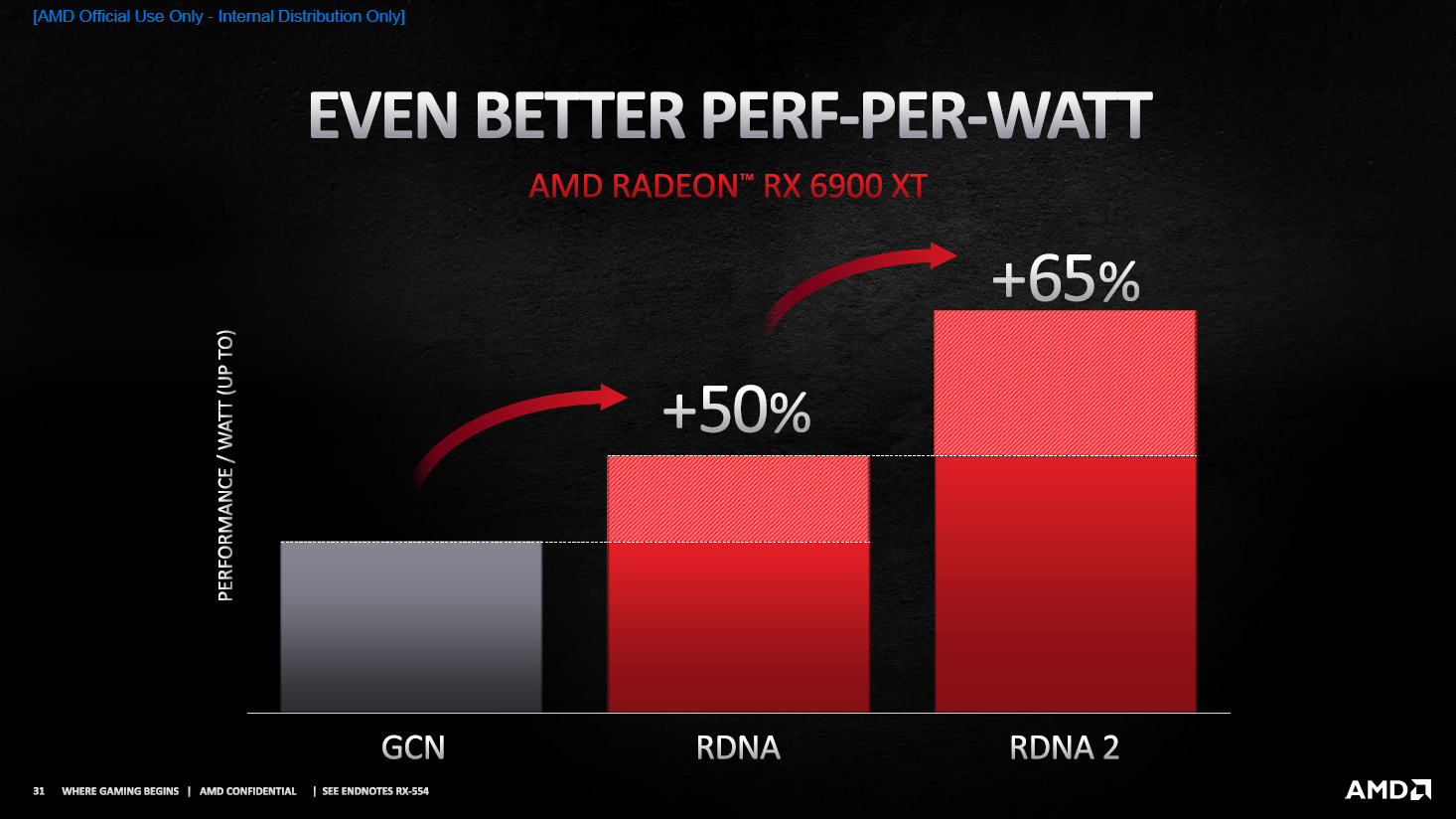 Die Radeon RX 6900 XT als Flaggschiff bietet mit 65 Prozent die größte Performance-pro-Watt-Steigerung (Bildquelle: AMD).