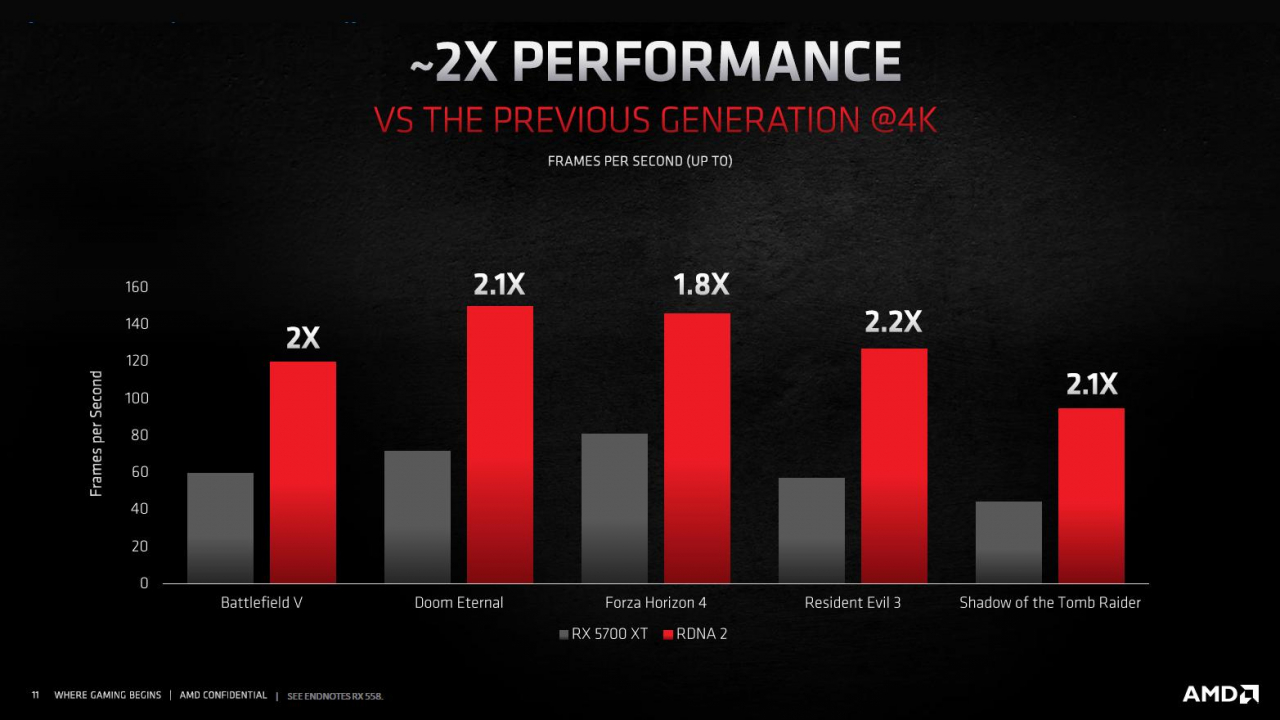 Performancevergleich RDNA-Architekturen (Bildquelle: AMD)