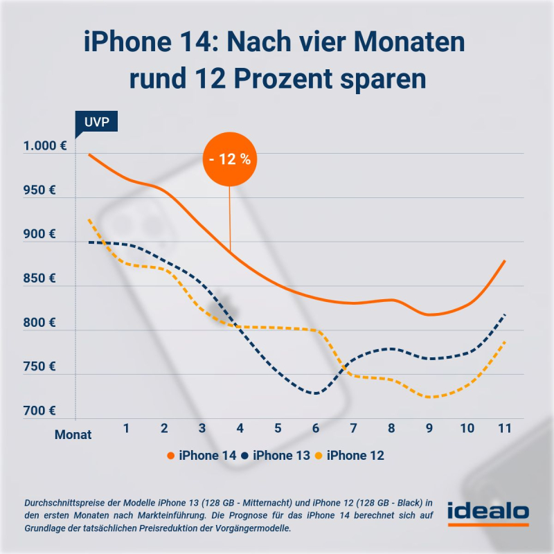 Apple iPhone 14: Zwölf Prozent Ersparnis nach vier Monaten.